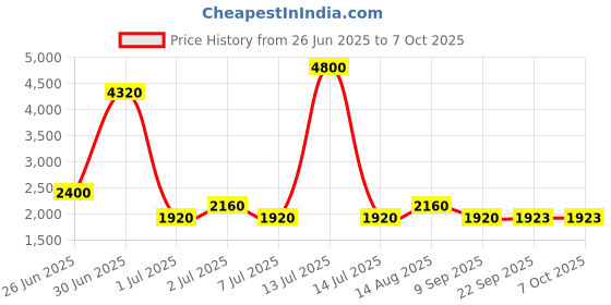 myntra.com SHRIVAS BY ARCHITA MEHTA Embellished Ethnic Block Mules shrivas by archita mehta Price History Graph from 26 Jun 2025 to 7 Oct 2025