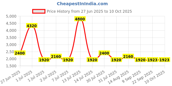myntra.com SHRIVAS BY ARCHITA MEHTA Embellished Ethnic Block Mules shrivas by archita mehta Price History Graph from 27 Jun 2025 to 9 Oct 2025