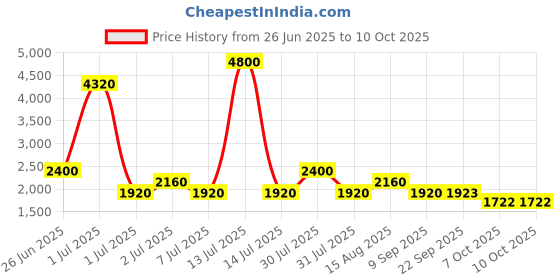 myntra.com SHRIVAS BY ARCHITA MEHTA Embellished Ethnic Block Mules shrivas by archita mehta Price History Graph from 26 Jun 2025 to 7 Oct 2025