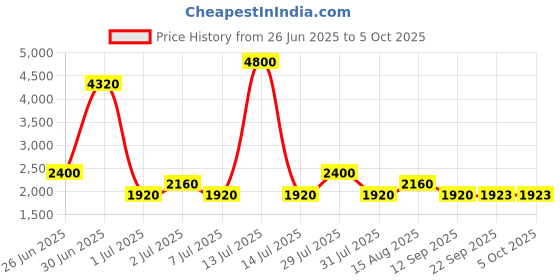 myntra.com SHRIVAS BY ARCHITA MEHTA Embellished Ethnic Block Mules shrivas by archita mehta Price History Graph from 26 Jun 2025 to 5 Oct 2025