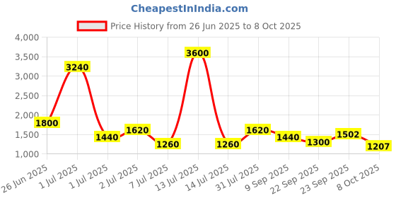 myntra.com SHRIVAS BY ARCHITA MEHTA Embellished Ethnic Block Mules shrivas by archita mehta Price History Graph from 26 Jun 2025 to 8 Oct 2025