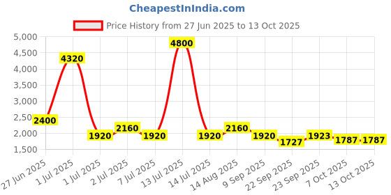 myntra.com SHRIVAS BY ARCHITA MEHTA Embellished Ethnic Block Pumps shrivas by archita mehta Price History Graph from 27 Jun 2025 to 13 Oct 2025