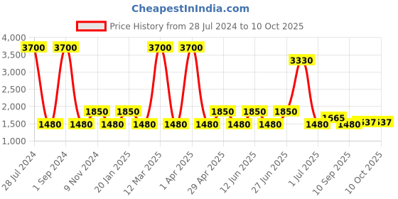 myntra.com SHRIVAS BY ARCHITA MEHTA Embellished Ethnic Open Toe Flats shrivas by archita mehta Price History Graph from 28 Jul 2024 to 9 Oct 2025