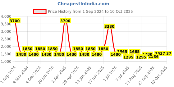 myntra.com SHRIVAS BY ARCHITA MEHTA Embellished Ethnic Open Toe Flats shrivas by archita mehta Price History Graph from 1 Sep 2024 to 9 Oct 2025
