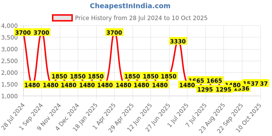 myntra.com SHRIVAS BY ARCHITA MEHTA Embellished Ethnic Open Toe Flats shrivas by archita mehta Price History Graph from 28 Jul 2024 to 9 Oct 2025