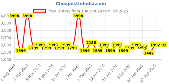 myntra.com SHRIVAS BY ARCHITA MEHTA Embellished Ethnic Open Toe Flats shrivas by archita mehta Price History Graph from 1 Aug 2024 to 8 Oct 2025