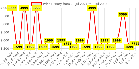 myntra.com SHRIVAS BY ARCHITA MEHTA Embellished Open Toe Block Heels shrivas by archita mehta Price History Graph from 28 Jul 2024 to 2 Jul 2025