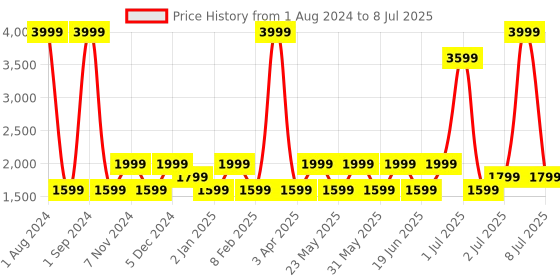 myntra.com SHRIVAS BY ARCHITA MEHTA Embellished Open Toe Block Heels shrivas by archita mehta Price History Graph from 1 Aug 2024 to 8 Jul 2025
