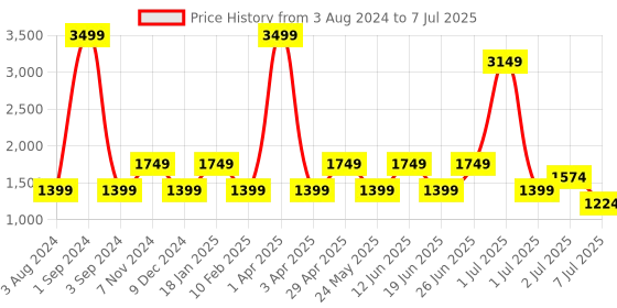 myntra.com SHRIVAS BY ARCHITA MEHTA Embellished Open Toe Block Heels shrivas by archita mehta Price History Graph from 3 Aug 2024 to 7 Jul 2025