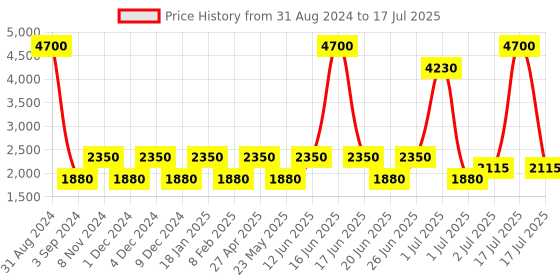 myntra.com SHRIVAS BY ARCHITA MEHTA Embellished Open Toe Block Heels shrivas by archita mehta Price History Graph from 31 Aug 2024 to 17 Jul 2025