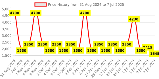 myntra.com SHRIVAS BY ARCHITA MEHTA Embellished Open Toe Block Heels shrivas by archita mehta Price History Graph from 31 Aug 2024 to 7 Jul 2025