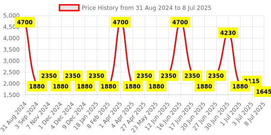 myntra.com SHRIVAS BY ARCHITA MEHTA Embellished Open Toe Block Heels shrivas by archita mehta Price History Graph from 31 Aug 2024 to 8 Jul 2025