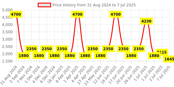 myntra.com SHRIVAS BY ARCHITA MEHTA Embellished Open Toe Block Heels shrivas by archita mehta Price History Graph from 31 Aug 2024 to 7 Jul 2025