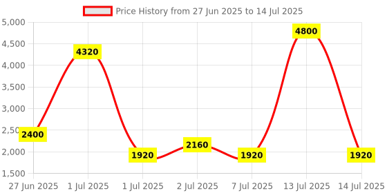 myntra.com SHRIVAS BY ARCHITA MEHTA Embellished Open Toe Block Sandals shrivas by archita mehta Price History Graph from 27 Jun 2025 to 14 Jul 2025