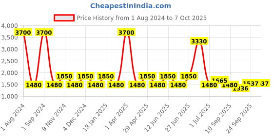 myntra.com SHRIVAS BY ARCHITA MEHTA Embellished Open Toe Flats shrivas by archita mehta Price History Graph from 1 Aug 2024 to 7 Oct 2025