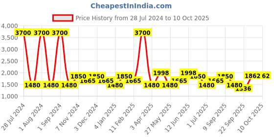 myntra.com SHRIVAS BY ARCHITA MEHTA Embellished Open Toe Flats shrivas by archita mehta Price History Graph from 28 Jul 2024 to 9 Oct 2025