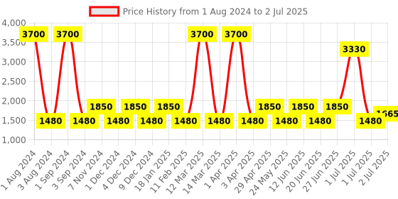 myntra.com SHRIVAS BY ARCHITA MEHTA Embellished Open Toe Flats shrivas by archita mehta Price History Graph from 1 Aug 2024 to 2 Jul 2025