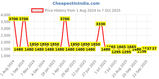 myntra.com SHRIVAS BY ARCHITA MEHTA Embellished Open Toe Flats shrivas by archita mehta Price History Graph from 1 Aug 2024 to 7 Oct 2025