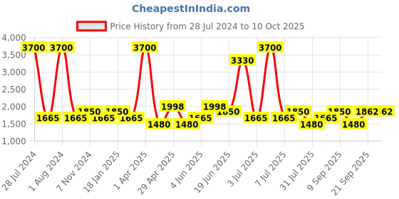 myntra.com SHRIVAS BY ARCHITA MEHTA Embellished Open Toe Flats shrivas by archita mehta Price History Graph from 28 Jul 2024 to 10 Oct 2025