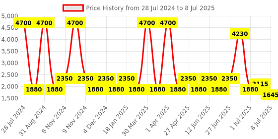 myntra.com SHRIVAS BY ARCHITA MEHTA Embellished Open Toe Mesh Block Heels shrivas by archita mehta Price History Graph from 28 Jul 2024 to 8 Jul 2025