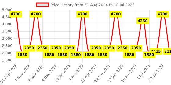 myntra.com SHRIVAS BY ARCHITA MEHTA Embellished Open Toe Suede Block Heels shrivas by archita mehta Price History Graph from 31 Aug 2024 to 17 Jul 2025