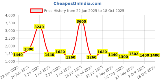 myntra.com SHRIVAS BY ARCHITA MEHTA Embellished Party Block Pumps shrivas by archita mehta Price History Graph from 22 Jun 2025 to 17 Oct 2025