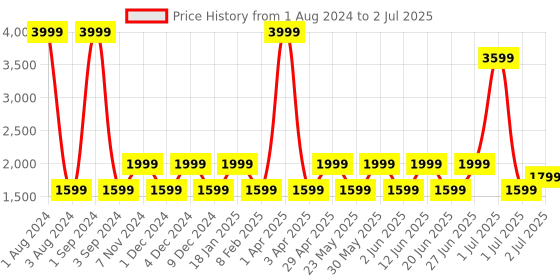 myntra.com SHRIVAS BY ARCHITA MEHTA Embellished Pointed Toe Block Heeled Pumps shrivas by archita mehta Price History Graph from 1 Aug 2024 to 2 Jul 2025