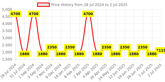 myntra.com SHRIVAS BY ARCHITA MEHTA Embellished Pointed Toe Block Heeled Pumps shrivas by archita mehta Price History Graph from 28 Jul 2024 to 2 Jul 2025