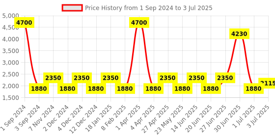 myntra.com SHRIVAS BY ARCHITA MEHTA Embellished Pointed Toe Block Heeled Pumps shrivas by archita mehta Price History Graph from 1 Sep 2024 to 3 Jul 2025