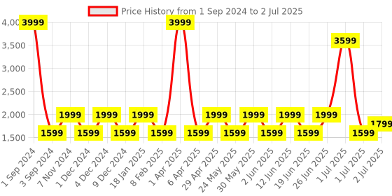 myntra.com SHRIVAS BY ARCHITA MEHTA Embellished Pointed Toe Block Heels shrivas by archita mehta Price History Graph from 1 Sep 2024 to 2 Jul 2025