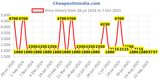 myntra.com SHRIVAS BY ARCHITA MEHTA Embellished Round Toe Block Heeled Mules shrivas by archita mehta Price History Graph from 28 Jul 2024 to 5 Oct 2025
