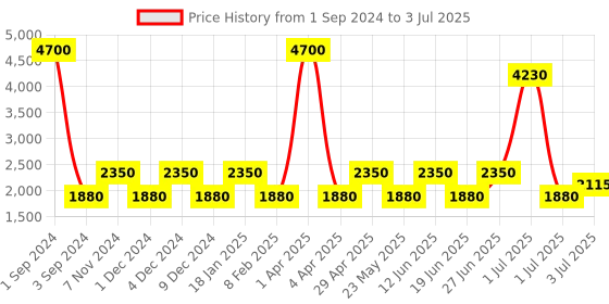 myntra.com SHRIVAS BY ARCHITA MEHTA Embellished Round Toe Block Heeled Mules shrivas by archita mehta Price History Graph from 1 Sep 2024 to 3 Jul 2025