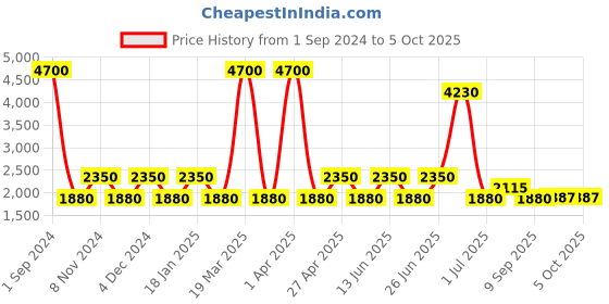 myntra.com SHRIVAS BY ARCHITA MEHTA Embellished Round Toe Block Heeled Mules shrivas by archita mehta Price History Graph from 1 Sep 2024 to 5 Oct 2025