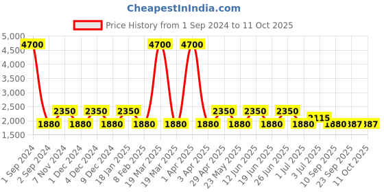myntra.com SHRIVAS BY ARCHITA MEHTA Embellished Round Toe Block Heeled Pumps shrivas by archita mehta Price History Graph from 1 Sep 2024 to 10 Oct 2025
