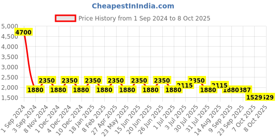 myntra.com SHRIVAS BY ARCHITA MEHTA Embellished Round Toe Block Heeled Pumps shrivas by archita mehta Price History Graph from 1 Sep 2024 to 8 Oct 2025