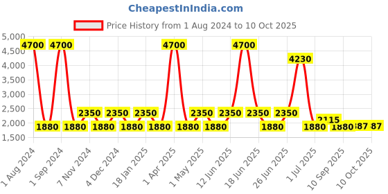 myntra.com SHRIVAS BY ARCHITA MEHTA Embellished Round Toe Velvet Block Heeled Pumps shrivas by archita mehta Price History Graph from 1 Aug 2024 to 10 Oct 2025