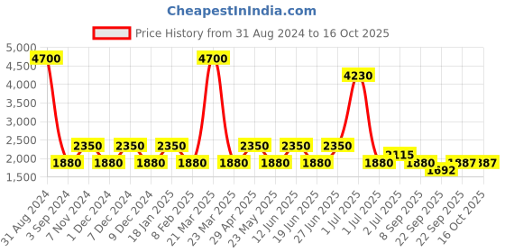 myntra.com SHRIVAS BY ARCHITA MEHTA Embellished Round Toe Velvet Block Heeled Pumps shrivas by archita mehta Price History Graph from 31 Aug 2024 to 16 Oct 2025