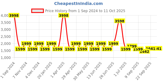 myntra.com SHRIVAS BY ARCHITA MEHTA Embellished Suede Ethnic Block Heels shrivas by archita mehta Price History Graph from 1 Sep 2024 to 10 Oct 2025