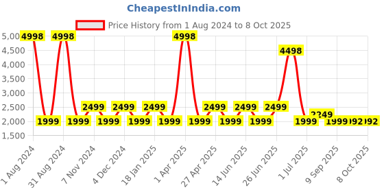 myntra.com SHRIVAS BY ARCHITA MEHTA Embellished Suede Ethnic Block Mules shrivas by archita mehta Price History Graph from 1 Aug 2024 to 7 Oct 2025