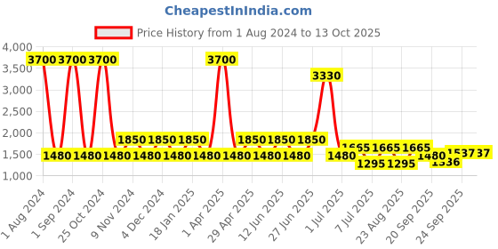 myntra.com SHRIVAS BY ARCHITA MEHTA Embellished Suede Ethnic Open Toe Flats shrivas by archita mehta Price History Graph from 1 Aug 2024 to 12 Oct 2025