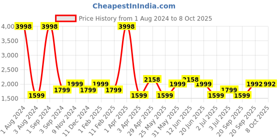 myntra.com SHRIVAS BY ARCHITA MEHTA Embellished Suede Ethnic Open Toe Flats shrivas by archita mehta Price History Graph from 1 Aug 2024 to 8 Oct 2025