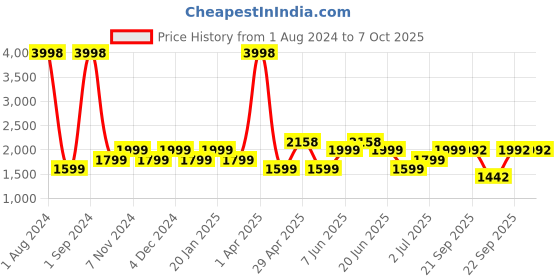 myntra.com SHRIVAS BY ARCHITA MEHTA Embellished Suede Open Toe Flats shrivas by archita mehta Price History Graph from 1 Aug 2024 to 7 Oct 2025