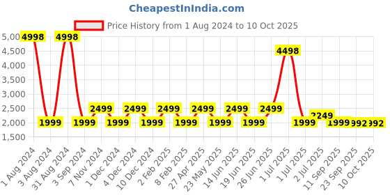 myntra.com SHRIVAS BY ARCHITA MEHTA Embellished Velvet Block Heels shrivas by archita mehta Price History Graph from 1 Aug 2024 to 9 Oct 2025