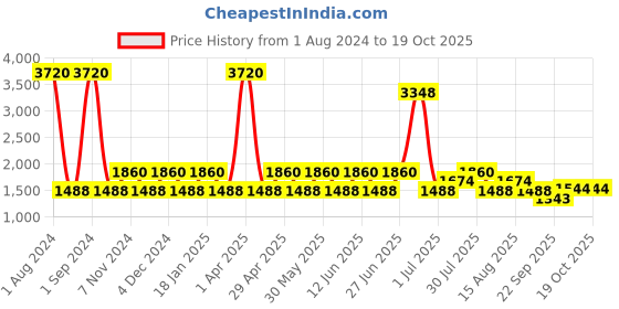 myntra.com SHRIVAS BY ARCHITA MEHTA Embellished Velvet Ethnic Block Mules shrivas by archita mehta Price History Graph from 1 Aug 2024 to 17 Oct 2025
