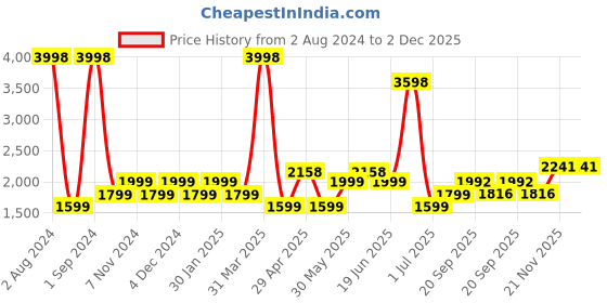 myntra.com SHRIVAS BY ARCHITA MEHTA Embellished Velvet Ethnic Block Mules shrivas by archita mehta Price History Graph from 2 Aug 2024 to 2 Dec 2025