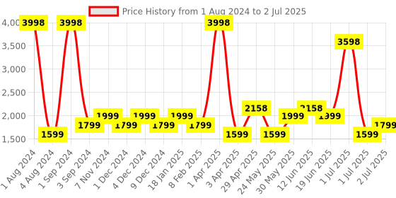 myntra.com SHRIVAS BY ARCHITA MEHTA Embellished Velvet Pointed Toe Ethnic Block Mules shrivas by archita mehta Price History Graph from 1 Aug 2024 to 2 Jul 2025