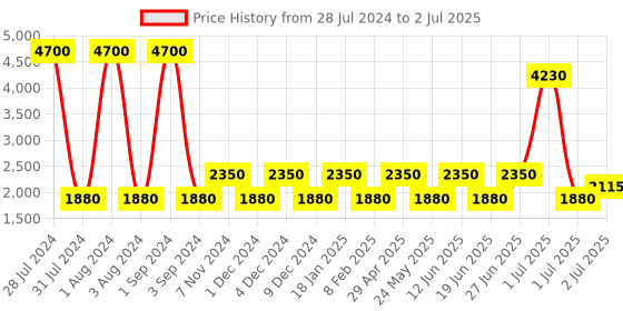 myntra.com SHRIVAS BY ARCHITA MEHTA ENIGMA Embellished Ethnic Pointed Toe Block Mules shrivas by archita mehta Price History Graph from 28 Jul 2024 to 2 Jul 2025