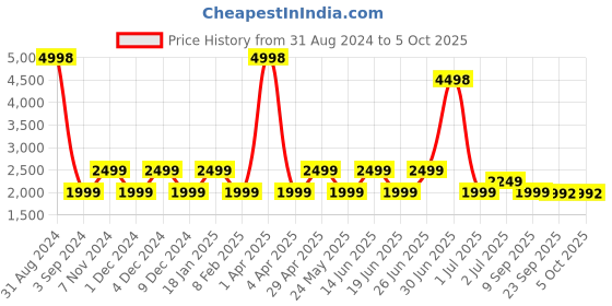 myntra.com SHRIVAS BY ARCHITA MEHTA Ethnic Embellished Block Heels shrivas by archita mehta Price History Graph from 31 Aug 2024 to 5 Oct 2025