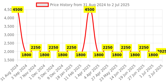 myntra.com SHRIVAS BY ARCHITA MEHTA Ethnic Embellished Block Heels With Buckles shrivas by archita mehta Price History Graph from 31 Aug 2024 to 2 Jul 2025