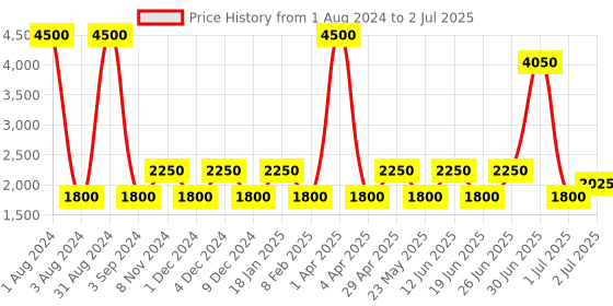 myntra.com SHRIVAS BY ARCHITA MEHTA Ethnic Embellished Block Heels With Buckles shrivas by archita mehta Price History Graph from 1 Aug 2024 to 2 Jul 2025